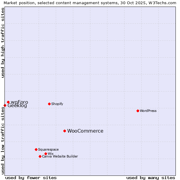 Market position of WooCommerce vs. wpForo vs. Geeklog