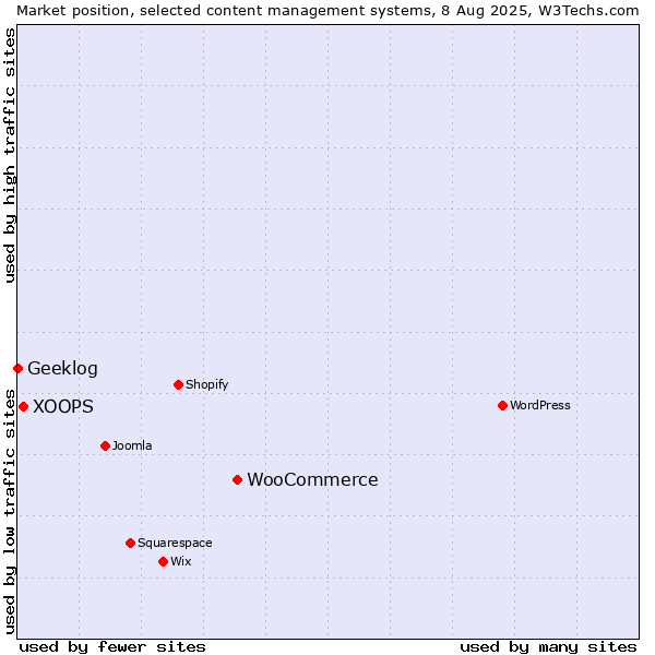 Market position of WooCommerce vs. XOOPS vs. Geeklog