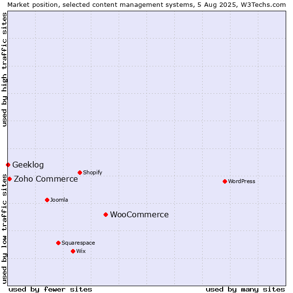 Market position of WooCommerce vs. Zoho Commerce vs. Geeklog