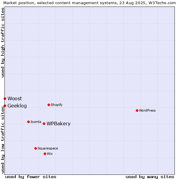 Market position of WPBakery vs. Geeklog vs. Woost