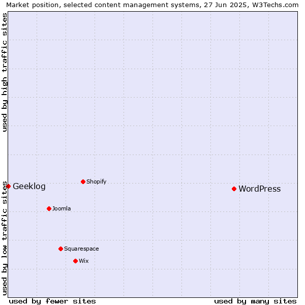 Market position of WordPress vs. Geeklog