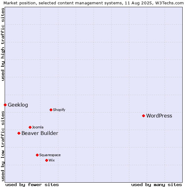 Market position of WordPress vs. Beaver Builder vs. Geeklog