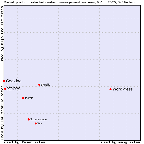 Market position of WordPress vs. XOOPS vs. Geeklog