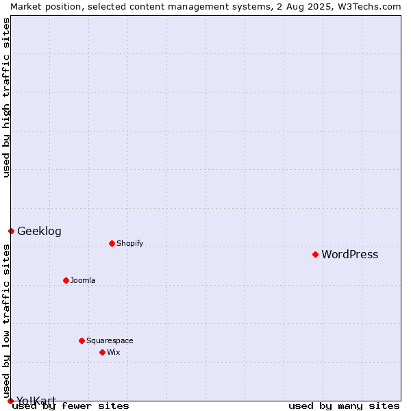 Market position of WordPress vs. Geeklog vs. Yo!Kart