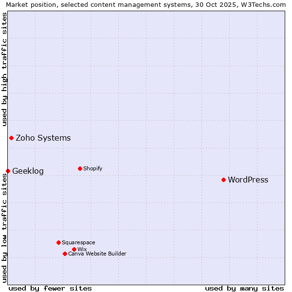 Market position of WordPress vs. Zoho Systems vs. Geeklog