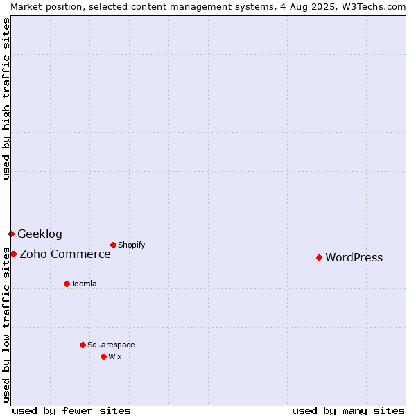 Market position of WordPress vs. Zoho Commerce vs. Geeklog