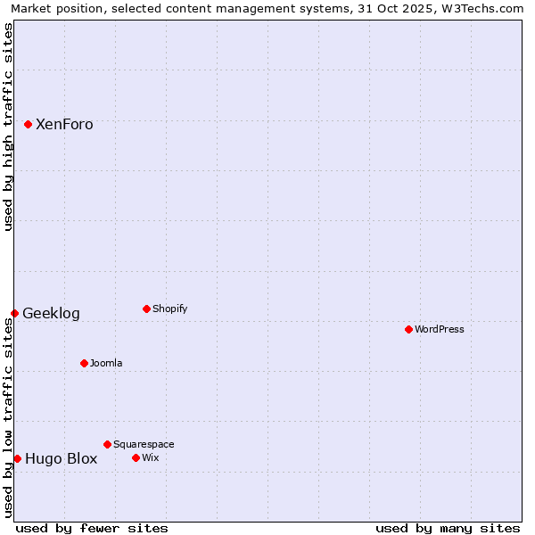 Market position of XenForo vs. Hugo Blox vs. Geeklog