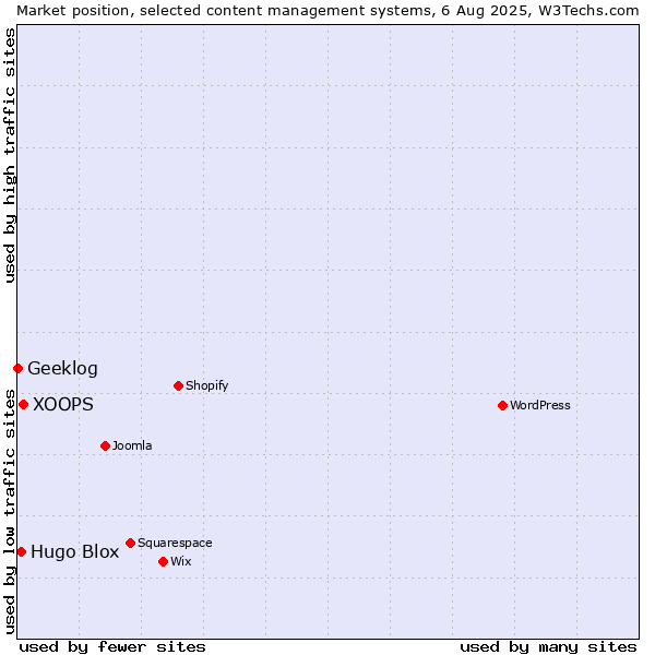 Market position of XOOPS vs. Hugo Blox vs. Geeklog
