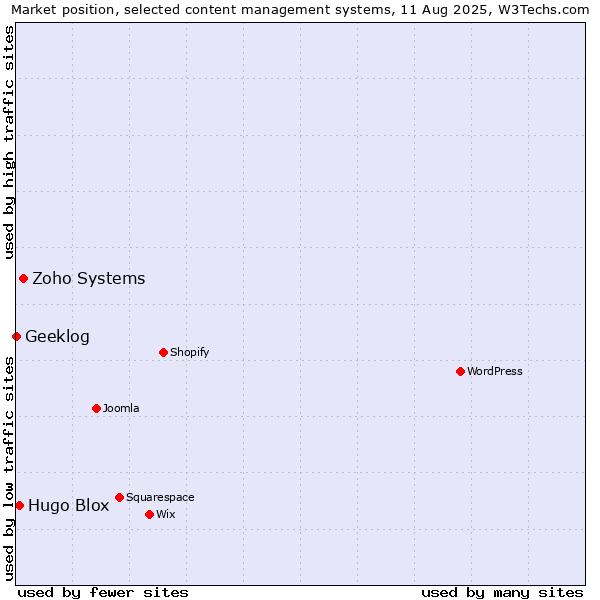 Market position of Zoho Systems vs. Hugo Blox vs. Geeklog