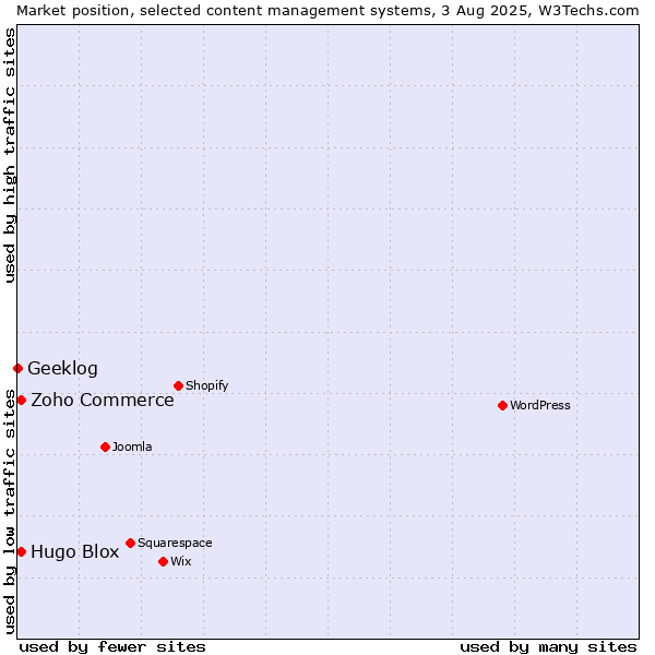Market position of Zoho Commerce vs. Hugo Blox vs. Geeklog
