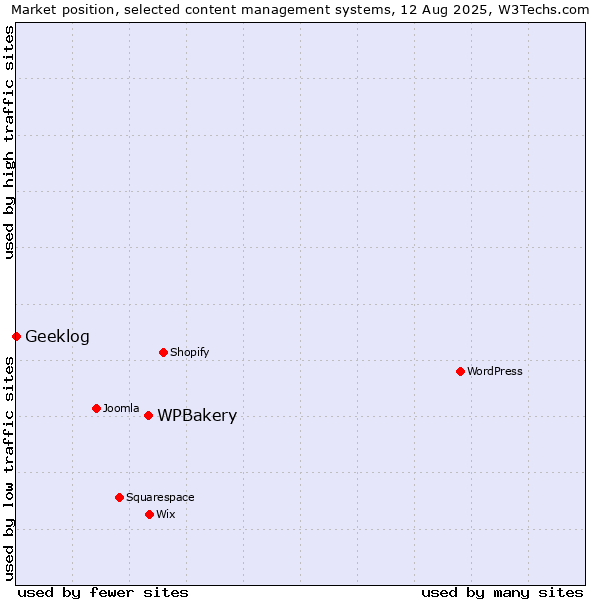 Market position of WPBakery vs. Geeklog