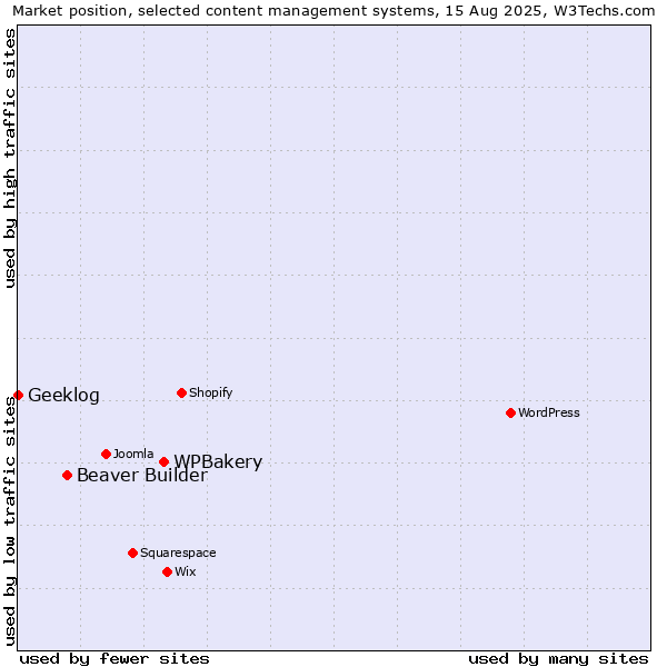 Market position of WPBakery vs. Beaver Builder vs. Geeklog