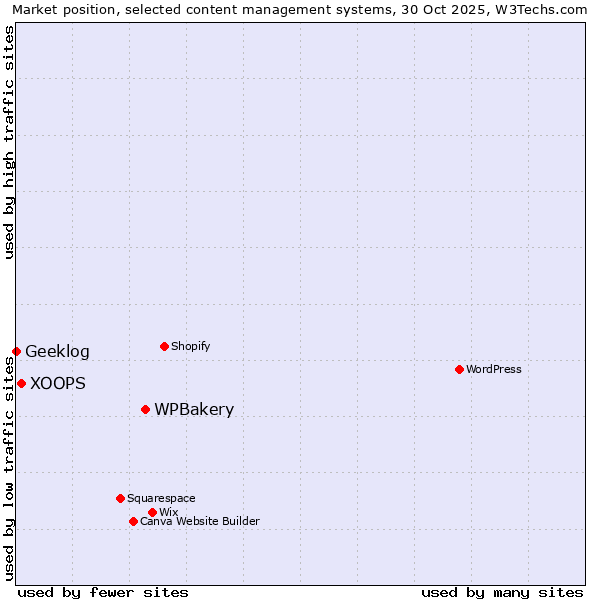 Market position of WPBakery vs. XOOPS vs. Geeklog
