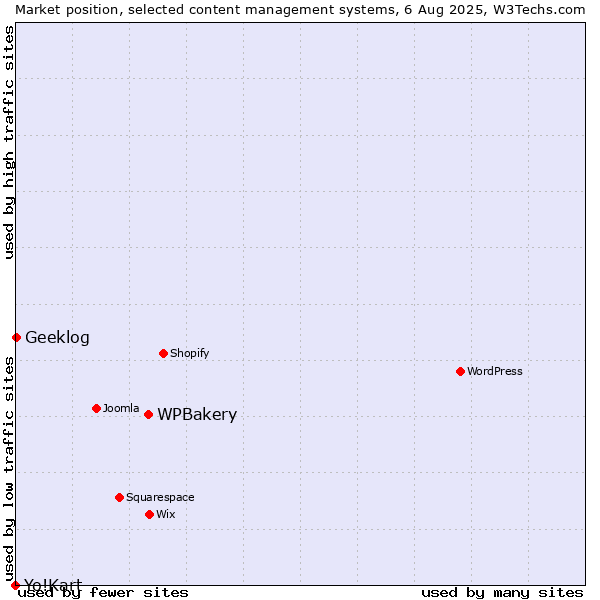Market position of WPBakery vs. Geeklog vs. Yo!Kart