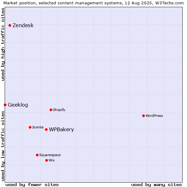 Market position of WPBakery vs. Zendesk vs. Geeklog