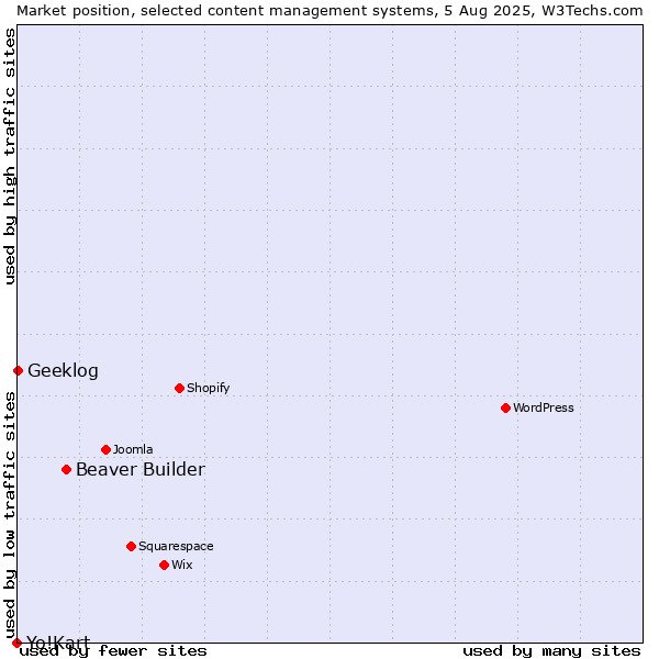 Market position of Beaver Builder vs. Geeklog vs. Yo!Kart