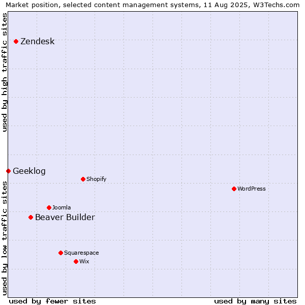 Market position of Beaver Builder vs. Zendesk vs. Geeklog
