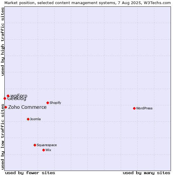Market position of wpForo vs. Zoho Commerce vs. Geeklog