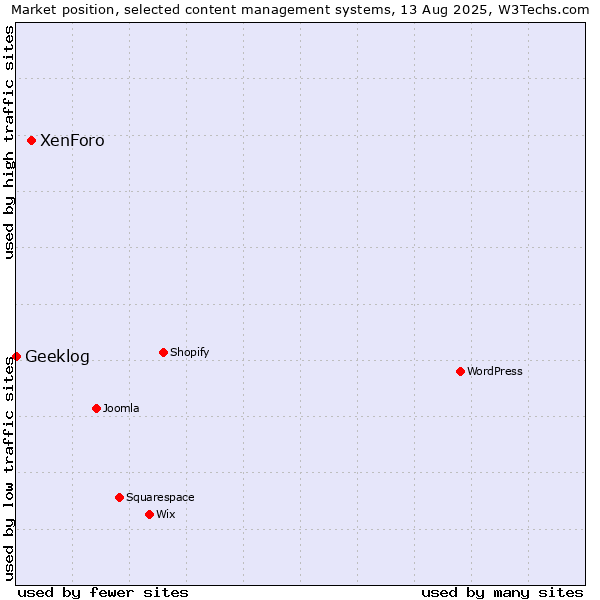 Market position of XenForo vs. Geeklog