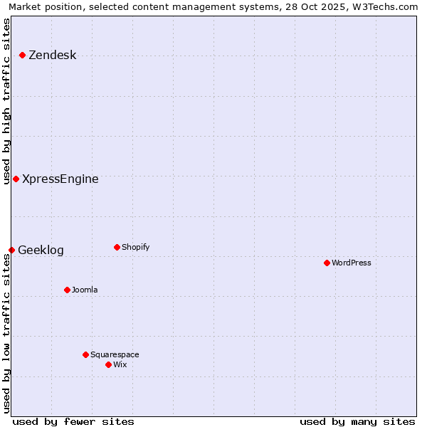 Market position of Zendesk vs. XpressEngine vs. Geeklog