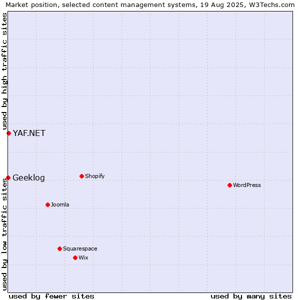 Market position of YAF.NET vs. Geeklog