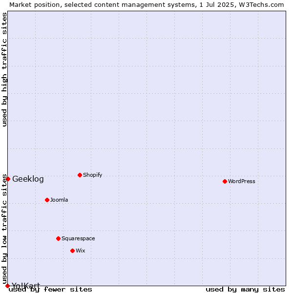 Market position of Geeklog vs. Yo!Kart