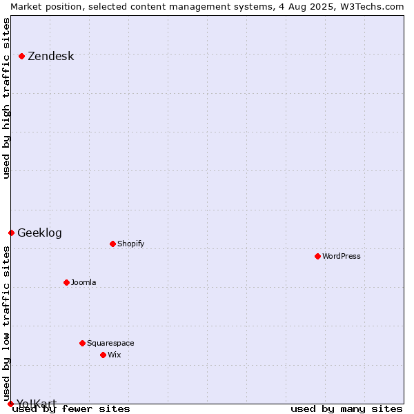 Market position of Zendesk vs. Geeklog vs. Yo!Kart