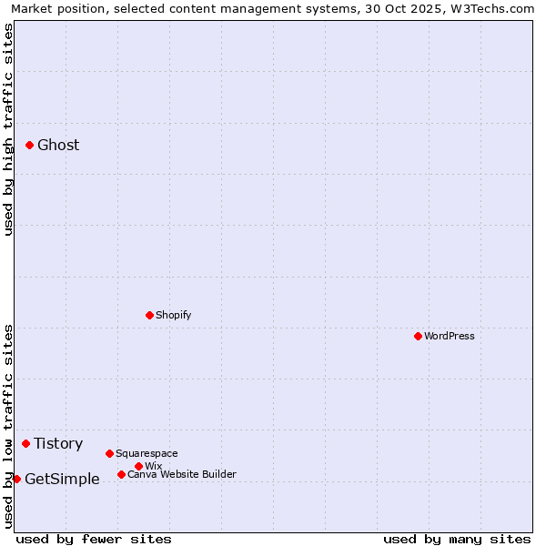 Market position of Ghost vs. Tistory vs. GetSimple