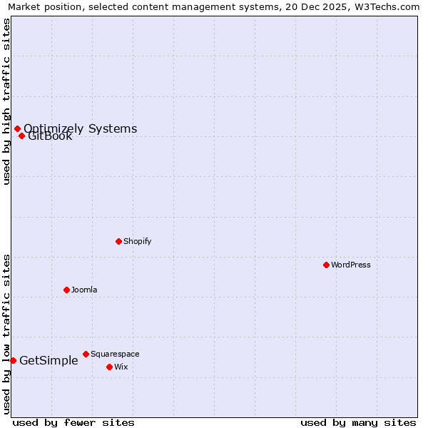 Market position of GitBook vs. Optimizely Systems vs. GetSimple