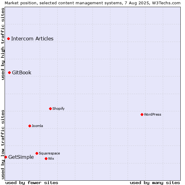 Market position of GitBook vs. Intercom Articles vs. GetSimple