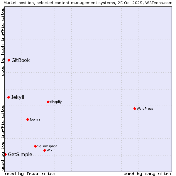 Market position of GitBook vs. Jekyll vs. GetSimple