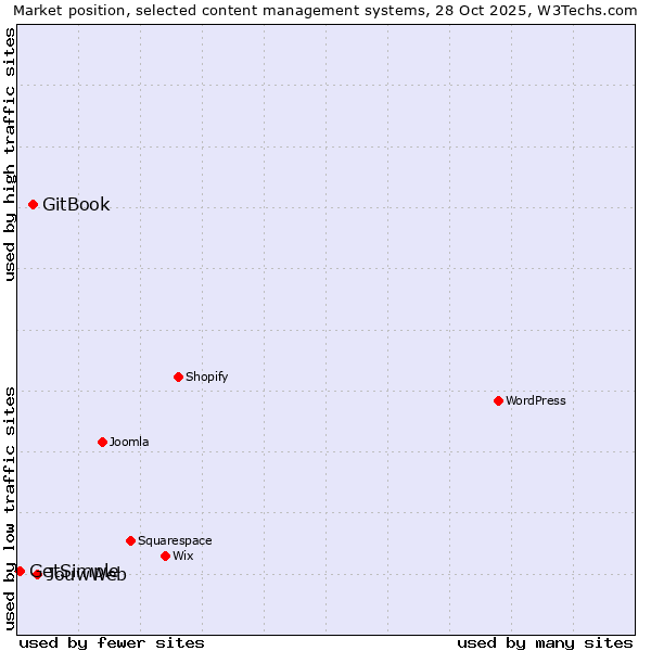 Market position of JouwWeb vs. GitBook vs. GetSimple