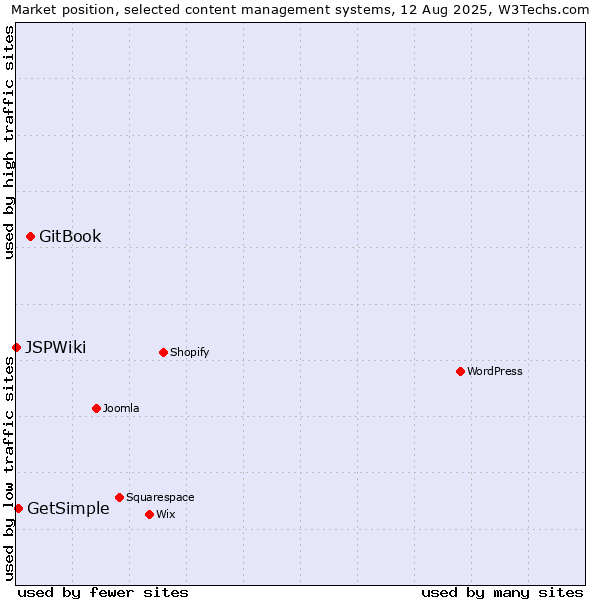 Market position of GitBook vs. GetSimple vs. JSPWiki