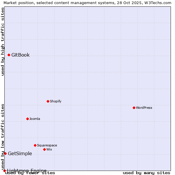 Market position of GitBook vs. GetSimple vs. Lightmon Engine