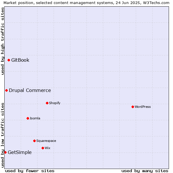 Market position of GitBook vs. Drupal Commerce vs. GetSimple