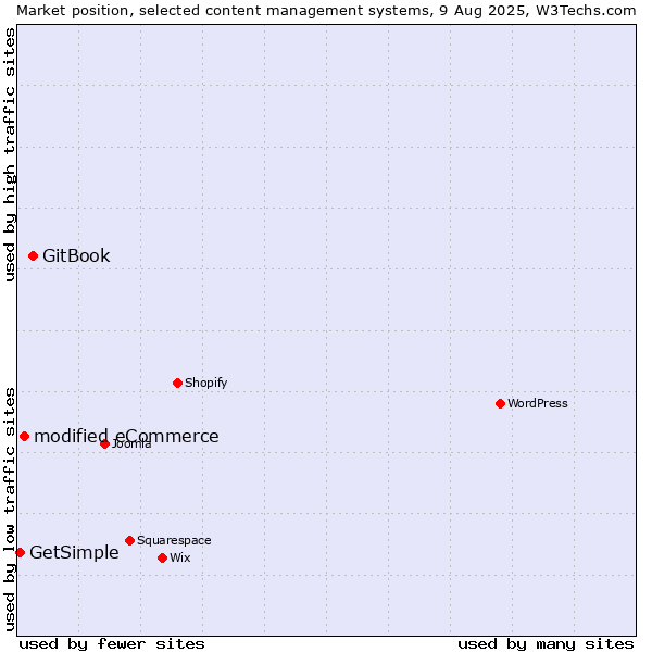 Market position of GitBook vs. modified eCommerce vs. GetSimple