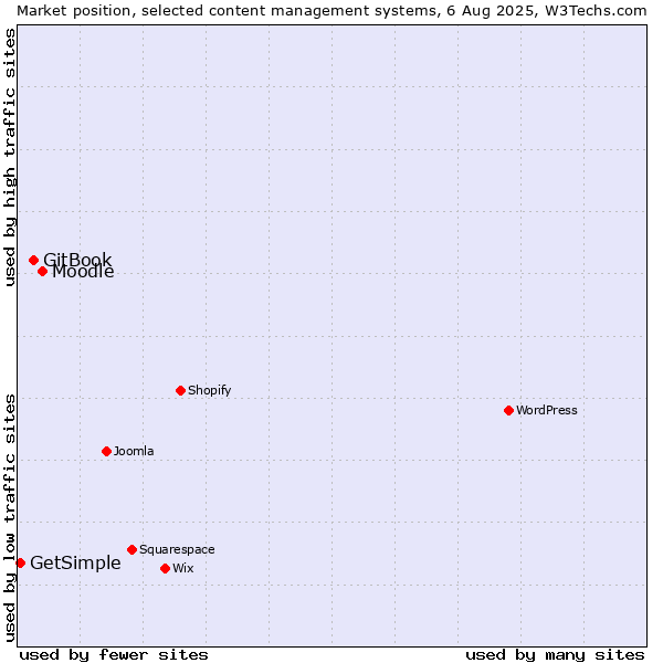 Market position of Moodle vs. GitBook vs. GetSimple