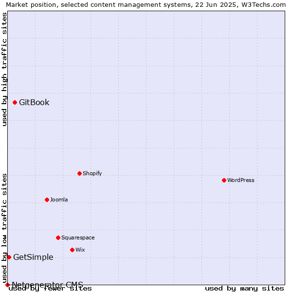 Market position of GitBook vs. GetSimple vs. Netgenerator CMS