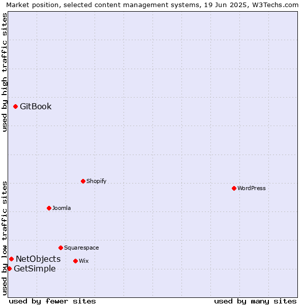 Market position of GitBook vs. NetObjects vs. GetSimple