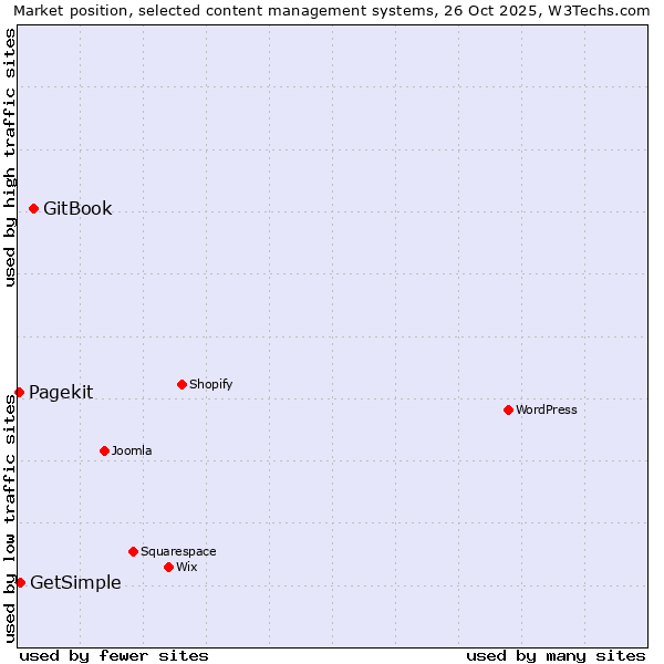 Market position of GitBook vs. GetSimple vs. Pagekit