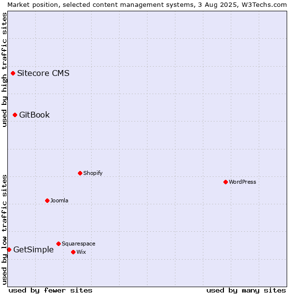 Market position of GitBook vs. Sitecore CMS vs. GetSimple