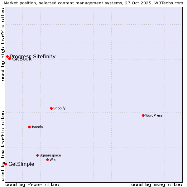 Market position of GitBook vs. Progress Sitefinity vs. GetSimple