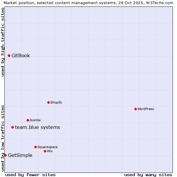 Market position of team.blue systems vs. GitBook vs. GetSimple