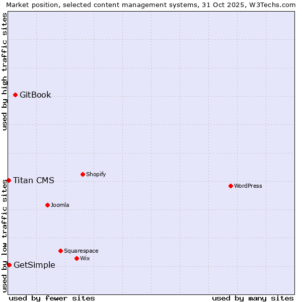 Market position of GitBook vs. GetSimple vs. Titan CMS