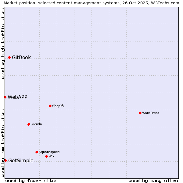 Market position of GitBook vs. GetSimple vs. WebAPP