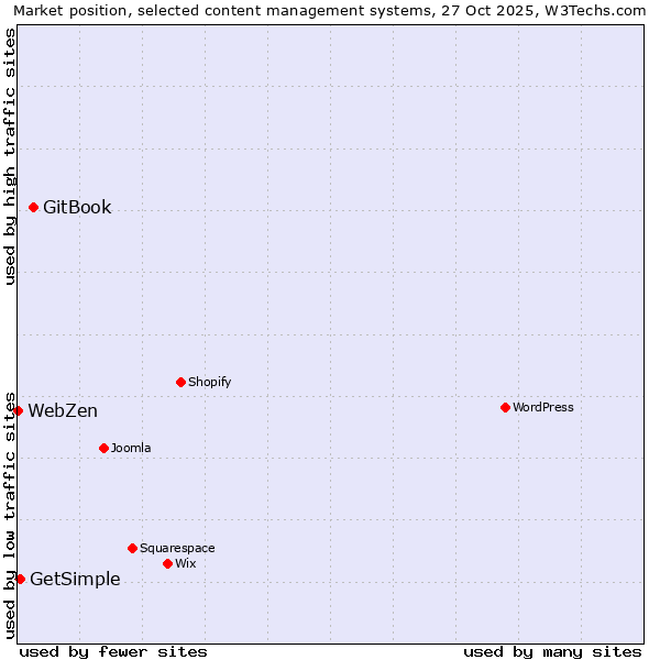 Market position of GitBook vs. GetSimple vs. WebZen