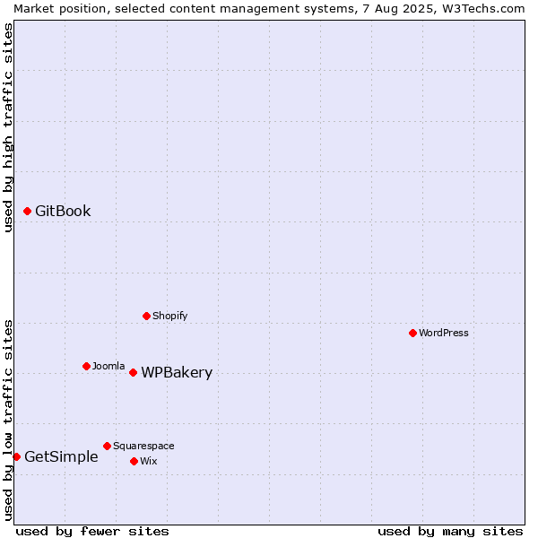 Market position of WPBakery vs. GitBook vs. GetSimple