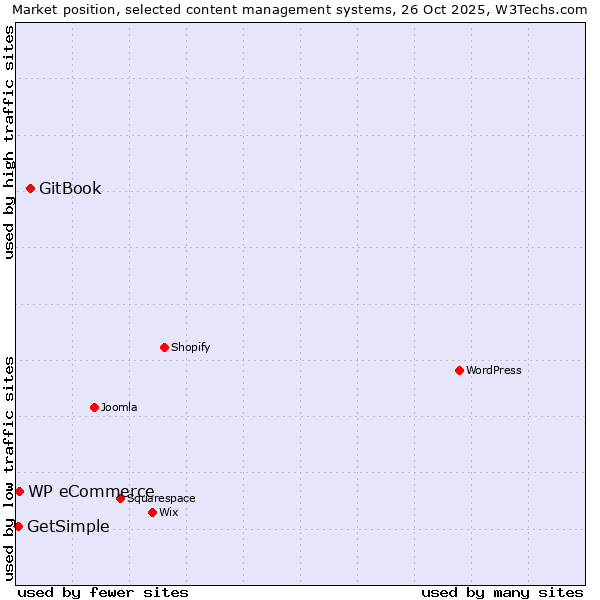 Market position of GitBook vs. WP eCommerce vs. GetSimple