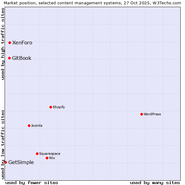 Market position of XenForo vs. GitBook vs. GetSimple