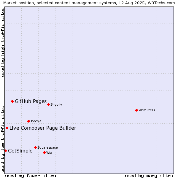 Market position of GitHub Pages vs. Live Composer Page Builder vs. GetSimple